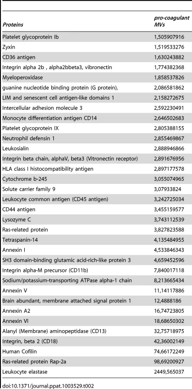 Proteins from pro-coagulant MVs detected by mass spectometry analysis that were significant upregulated, compared to ctrl. MVs <em class="ref">[37]</em>.