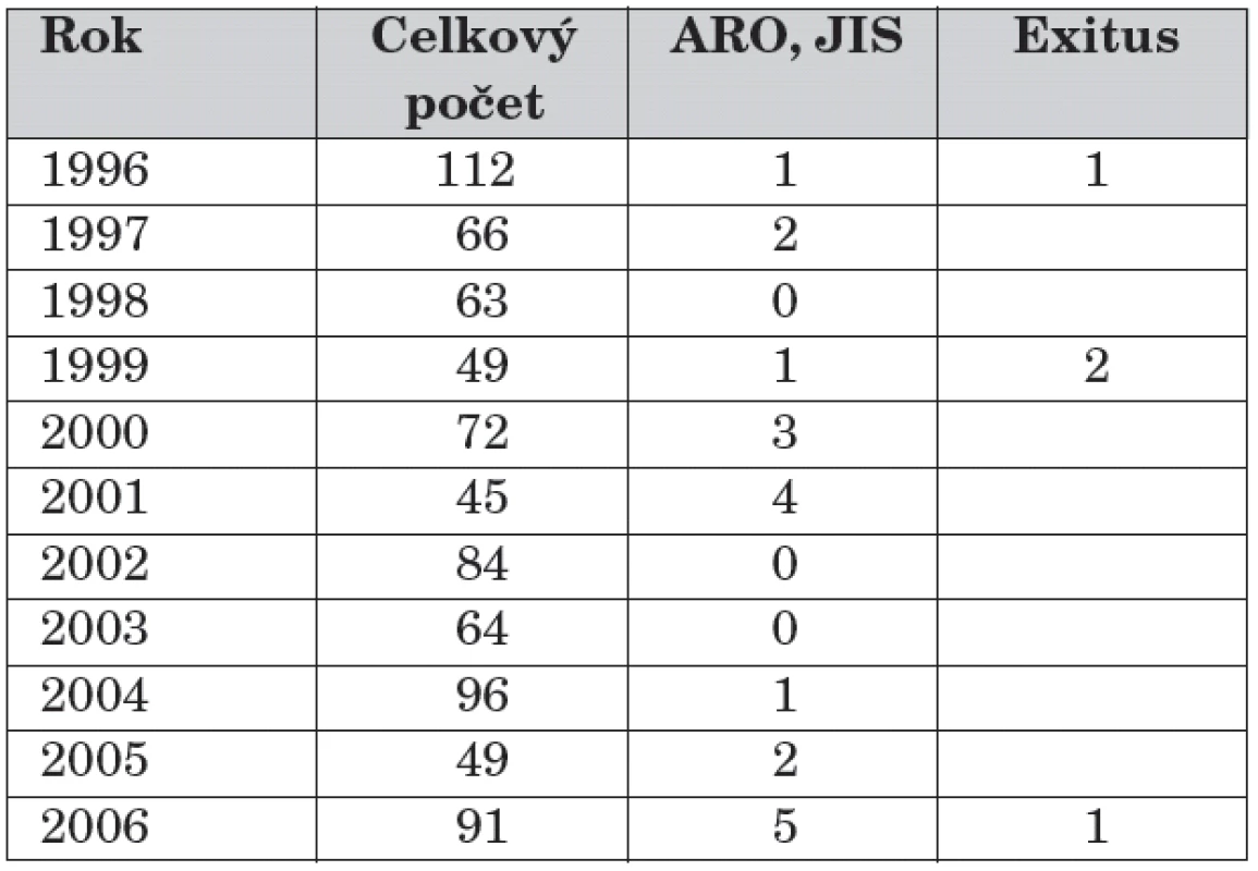 Počty detí s bronchiolitídou hospitalizovaných v jednotlivých rokoch. 
Zdroj: NCZI