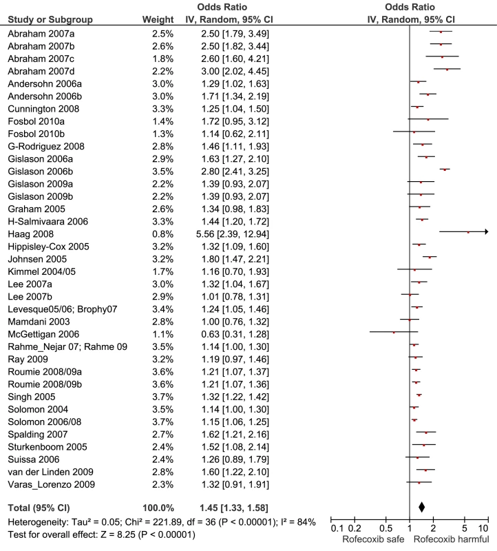 Forest plot for rofecoxib.