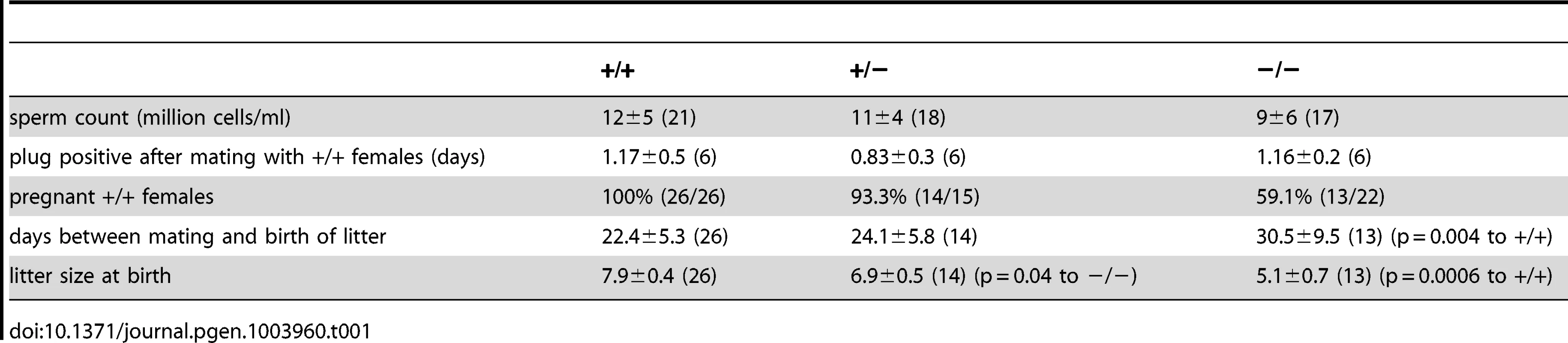 Phenotypic characterization of <i>Cris</i>-deficient mice.