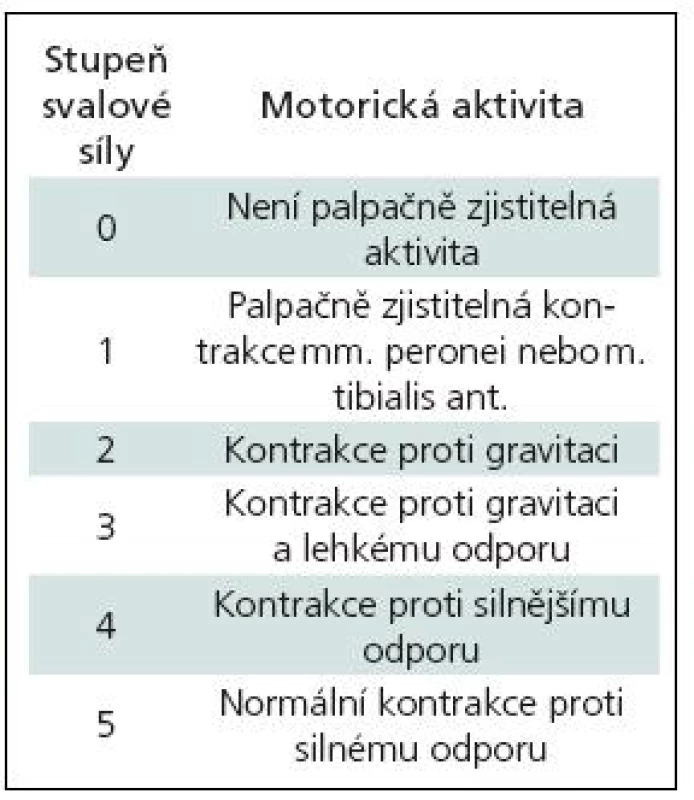 The Luisiana State University Health Sciences Center Muscle grading system pro poranění peroneálního nervu [8].