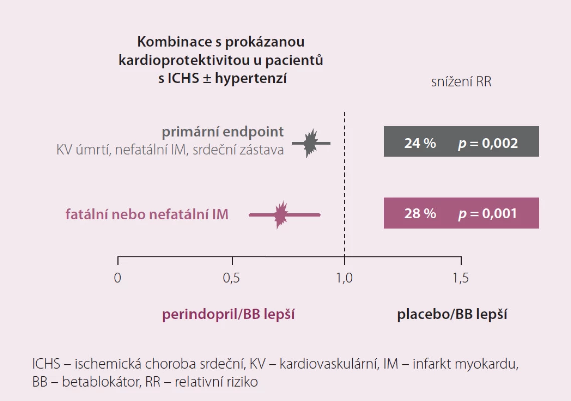 Hlavní cíle ve studii EUROPA podle užívání betablokátorů.