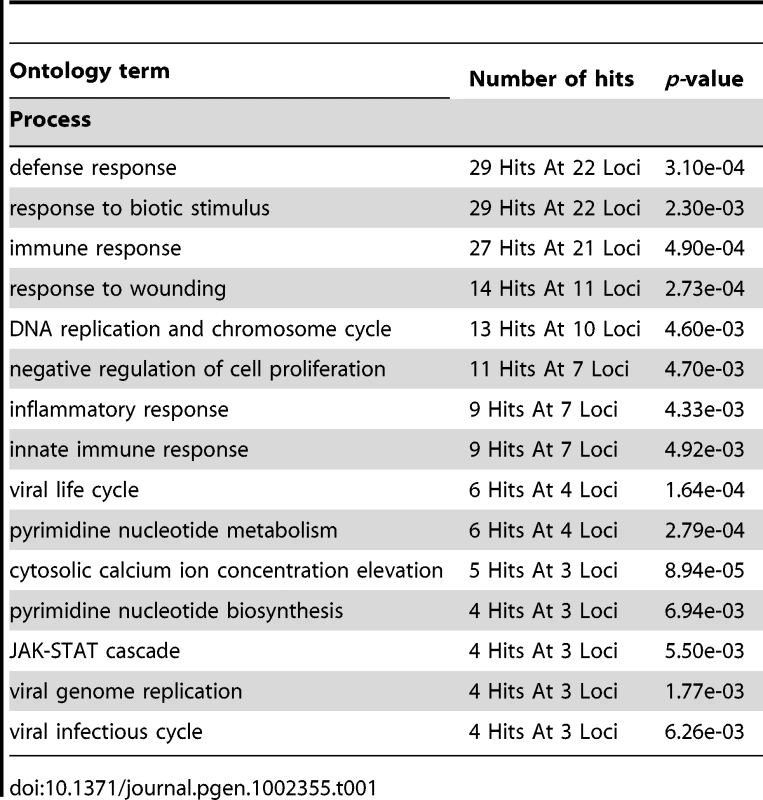 ontology analysis results (Process domain) for SNPs mapping on genes that correlate with pathogen diversity.