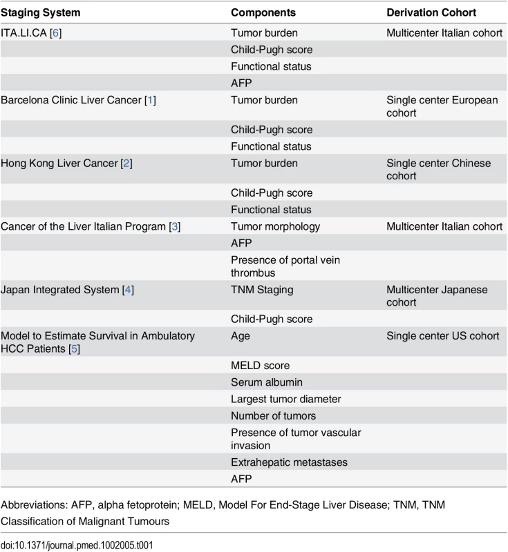 Existing staging systems for hepatocellular carcinoma.