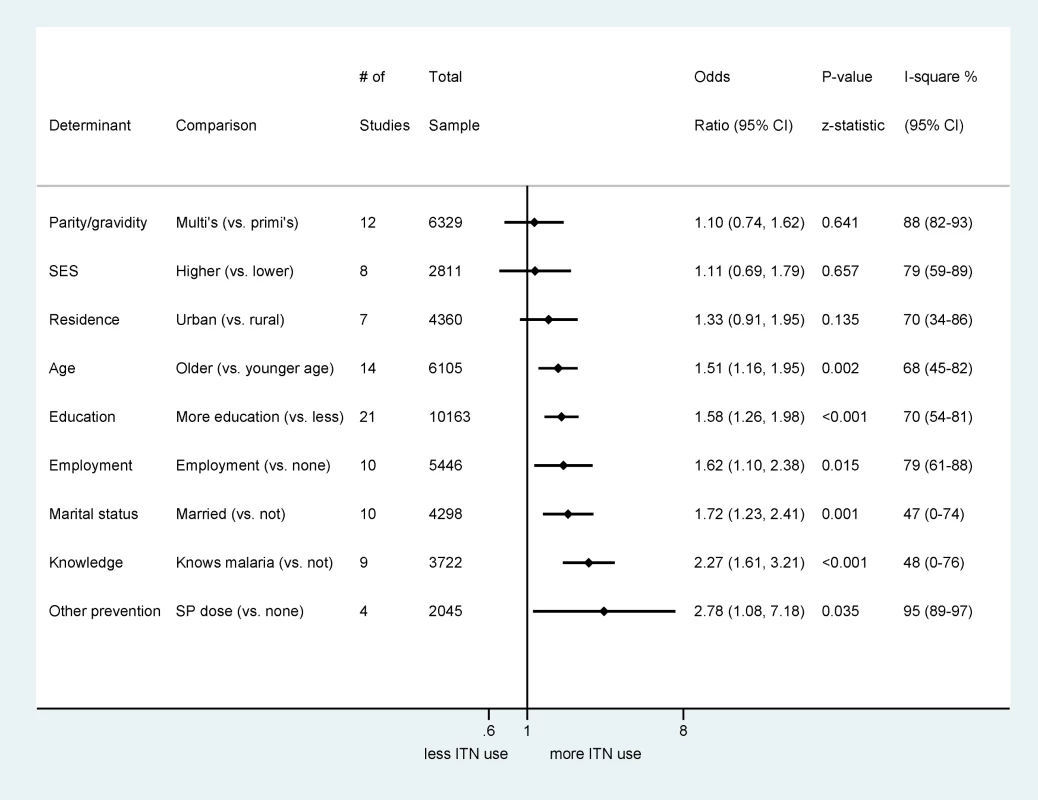 Summary odds ratios of determinants of ITN use assessed in 17 studies with quantitative data.