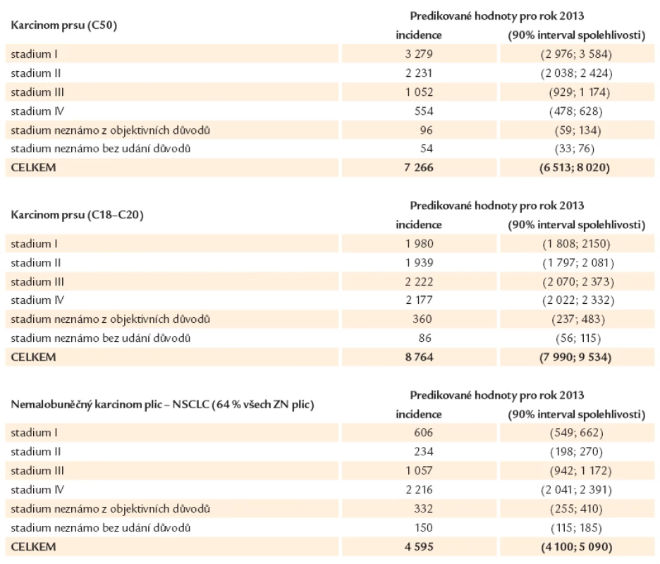 Ukázka predikcí: INCIDENCE v roce 2013.