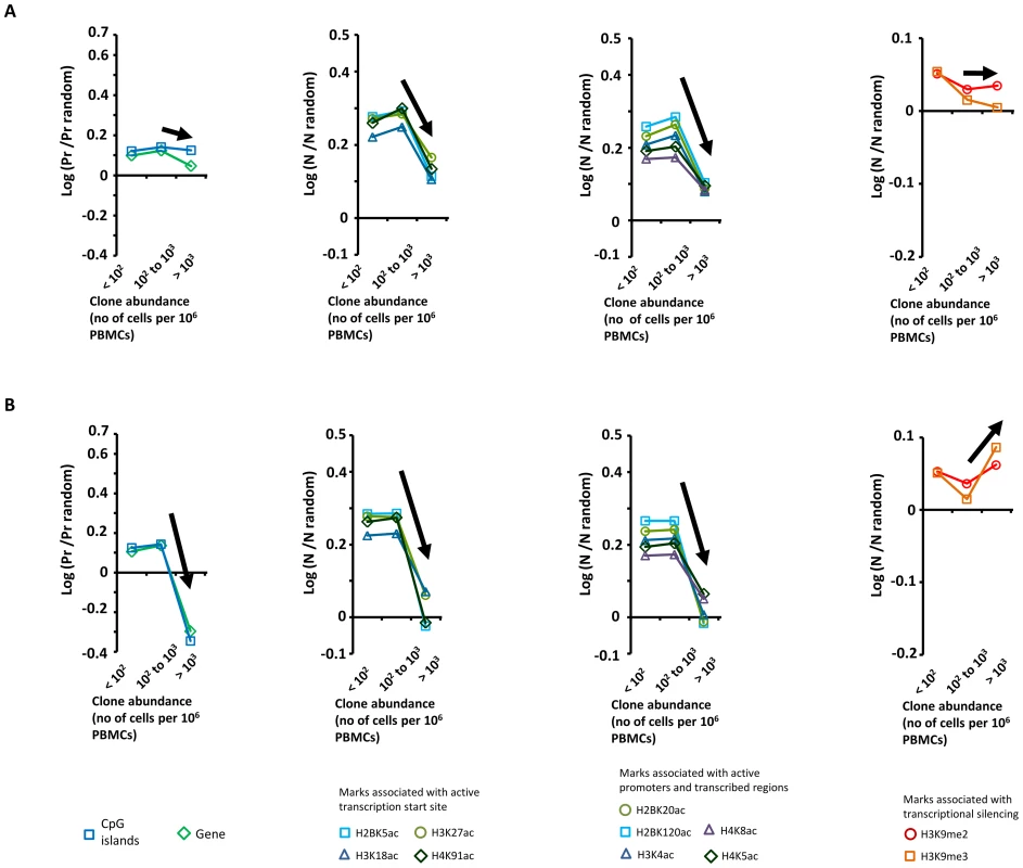 Genetic and epigenetic environment around the proviral insertion site.