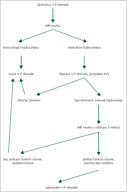 Diagnostický a terapeutický algoritmus u pacientů s V-P drenáží na naší klinice.