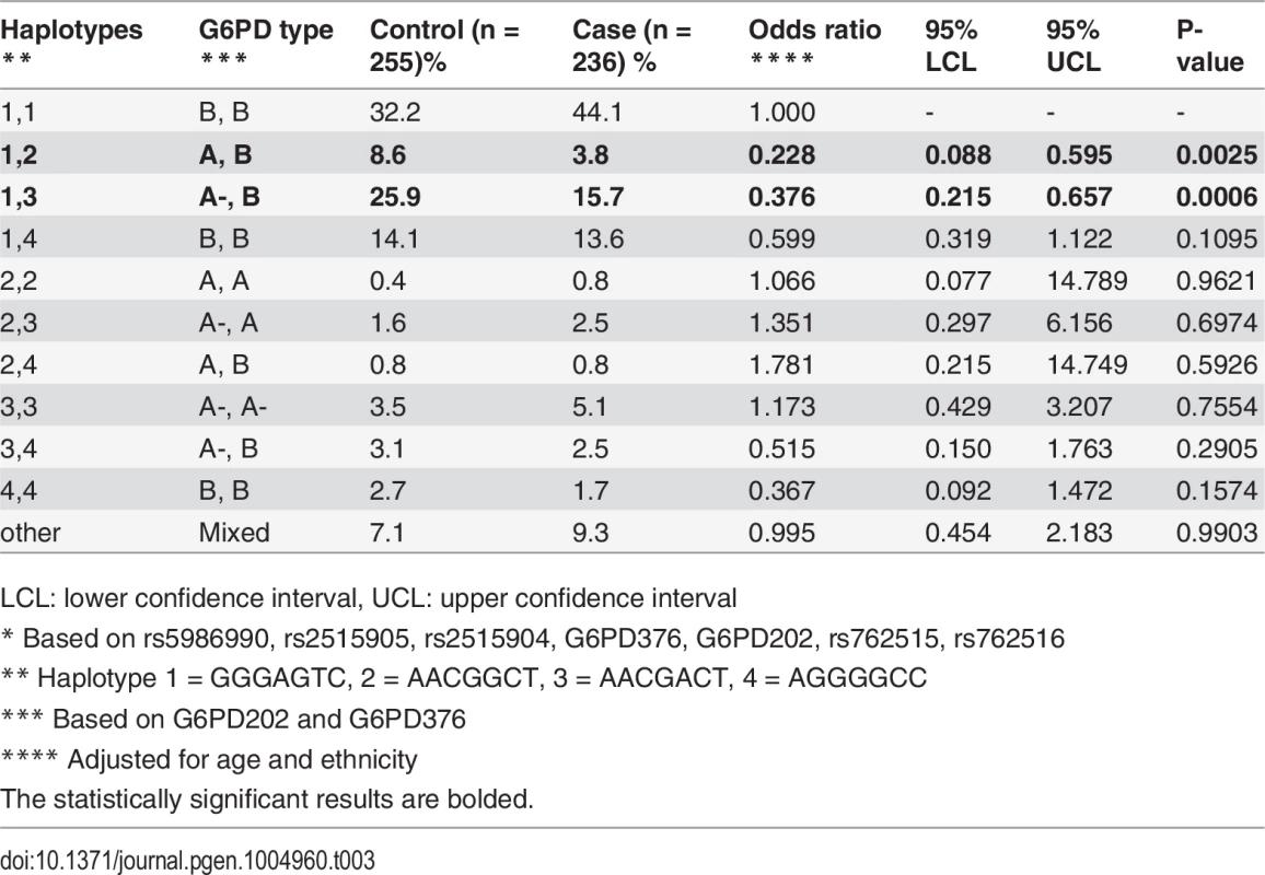 Severe malaria and combinations of haplotypes.