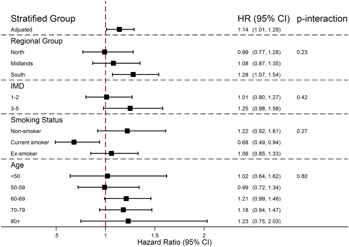 Effect of PDE5 inhibitor use on malignant melanoma risk, stratified by individual-level factors.