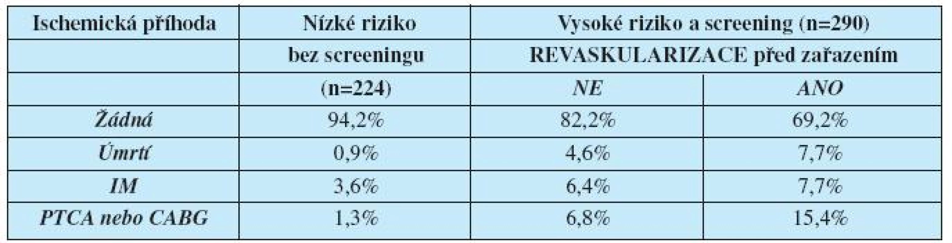 První kardiální ischemická příhoda u nemocných vyšetřených před zařazením na čekací listinu podle aktuálních doporučení (upraveno podle citace 7)