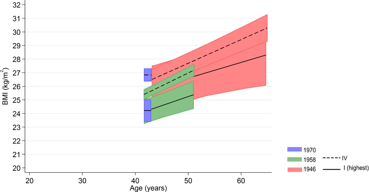 Female BMI across adulthood in relation to own social class (42/43 y) in the 1946 NSHD, 1958 NCDS, and 1970 BCS British birth cohort studies.