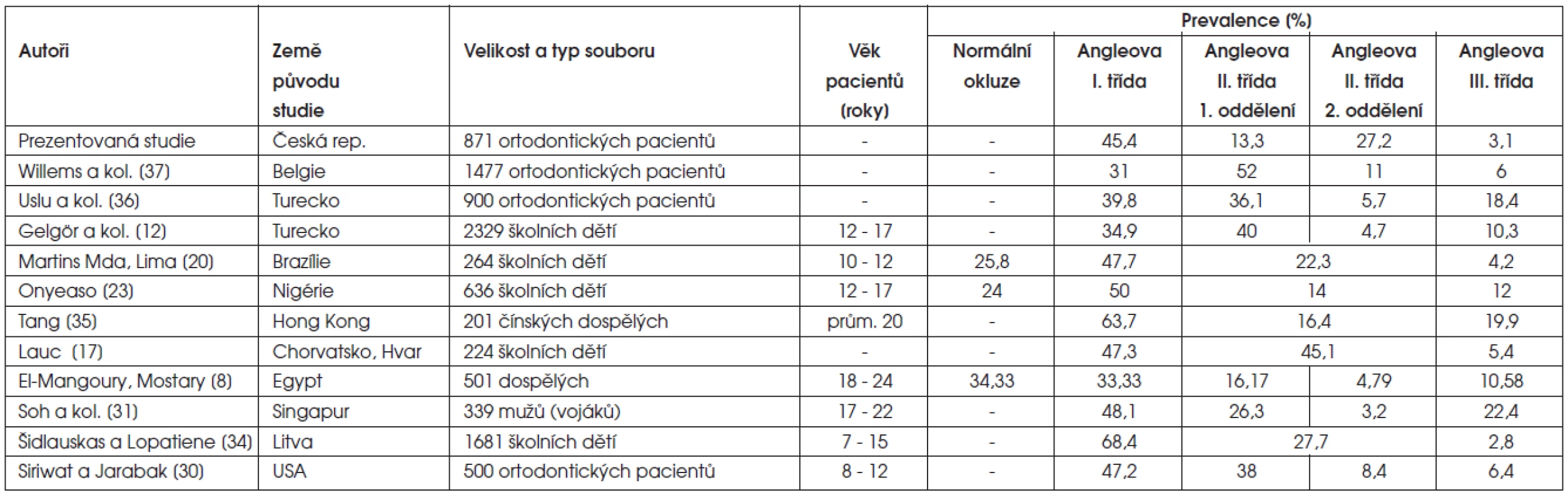 Výskyt jednotlivých Angleových tříd v různých etnických skupinách