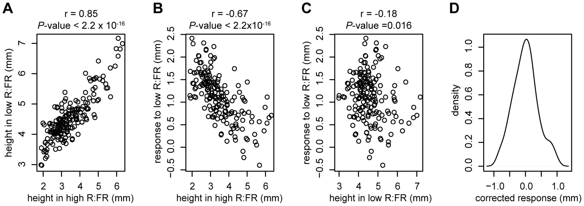 Relationships between phenotypes.