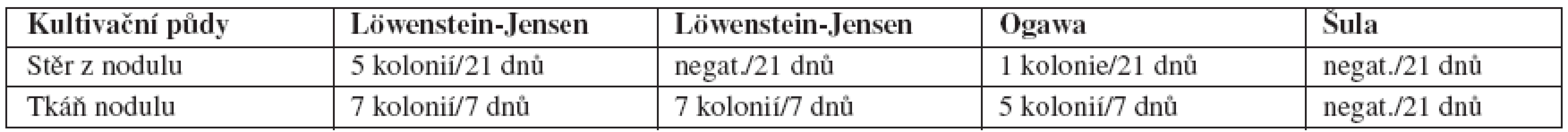 Růst mykobakterií na kultivačních mediích při teplotě 33 °C
