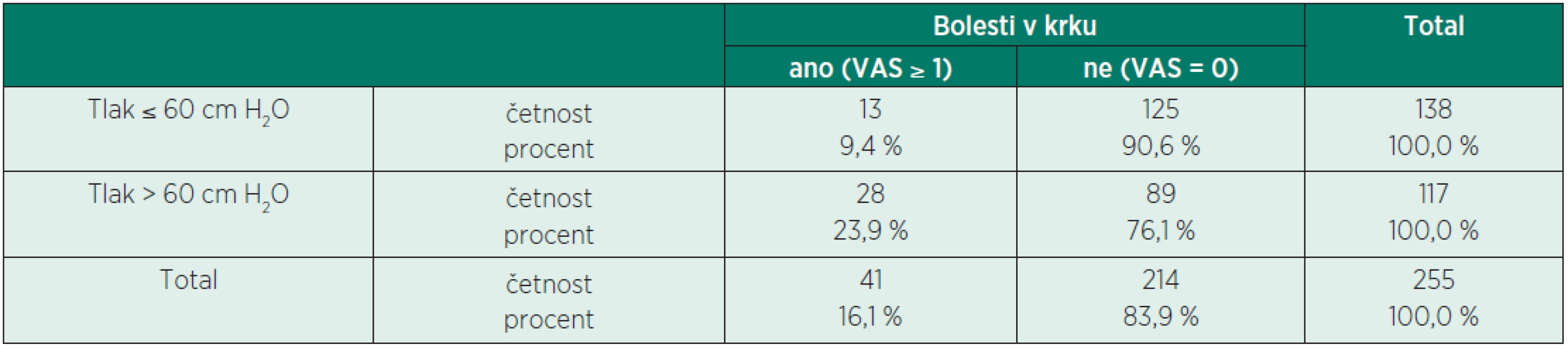 Závislost výskytu bolesti v krku při použití N<sub>2</sub>O a tlaku v manžetě nad 60 cm H<sub>2</sub>O