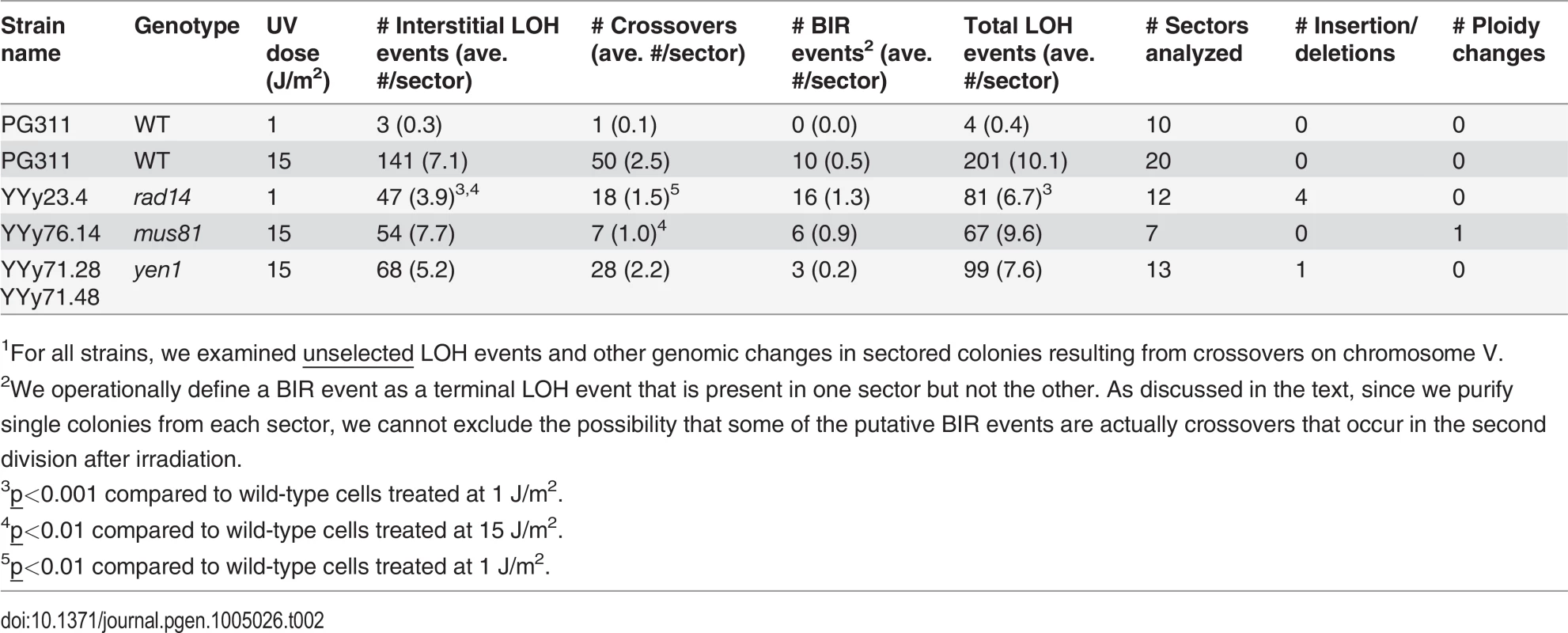 Numbers of unselected UV-induced LOH events, deletions/duplications, and chromosome number changes in sectored colonies derived from UV-treated wild-type, <i>rad14</i>, <i>mus81</i>, and <i>yen1</i> diploids.<em class="ref"><sup>1</sup></em>