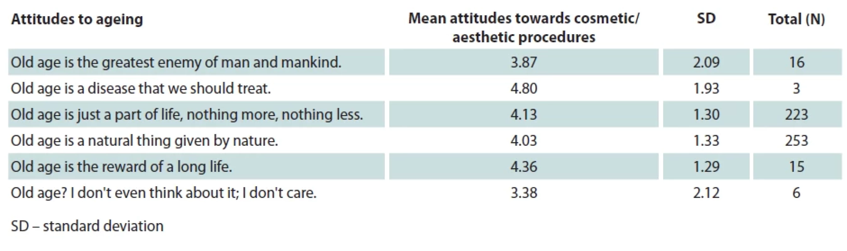Diff erences in attitudes towards cosmetic/aesthetic procedures according to attitudes towards ageing.