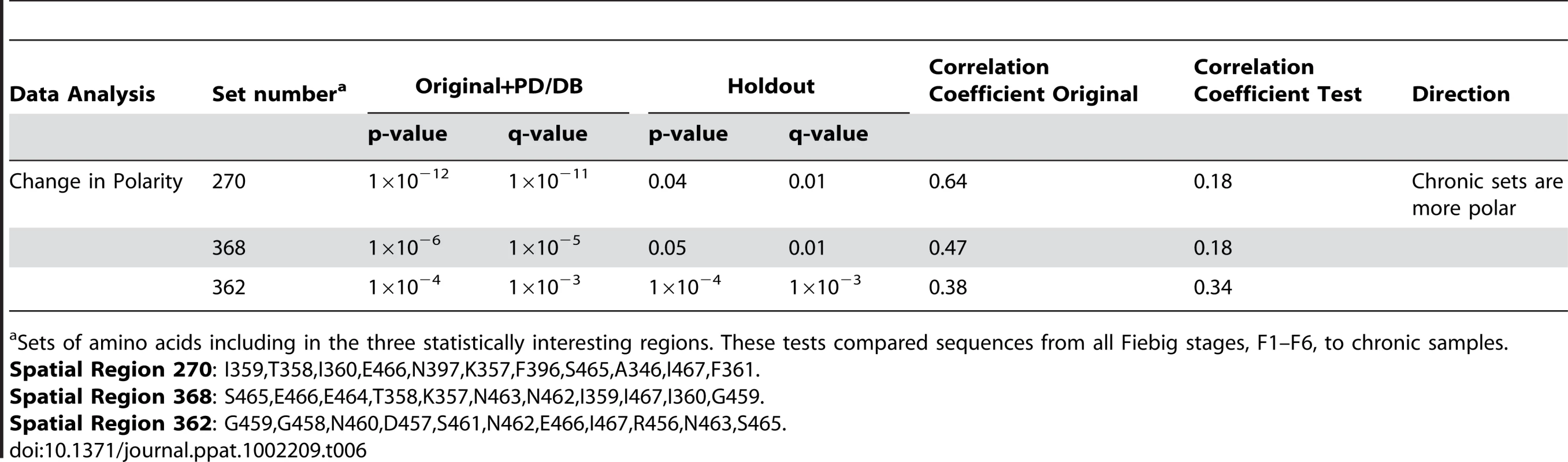 Summary statistics regarding changes in regional hydrophobicity associated with chronic infection.