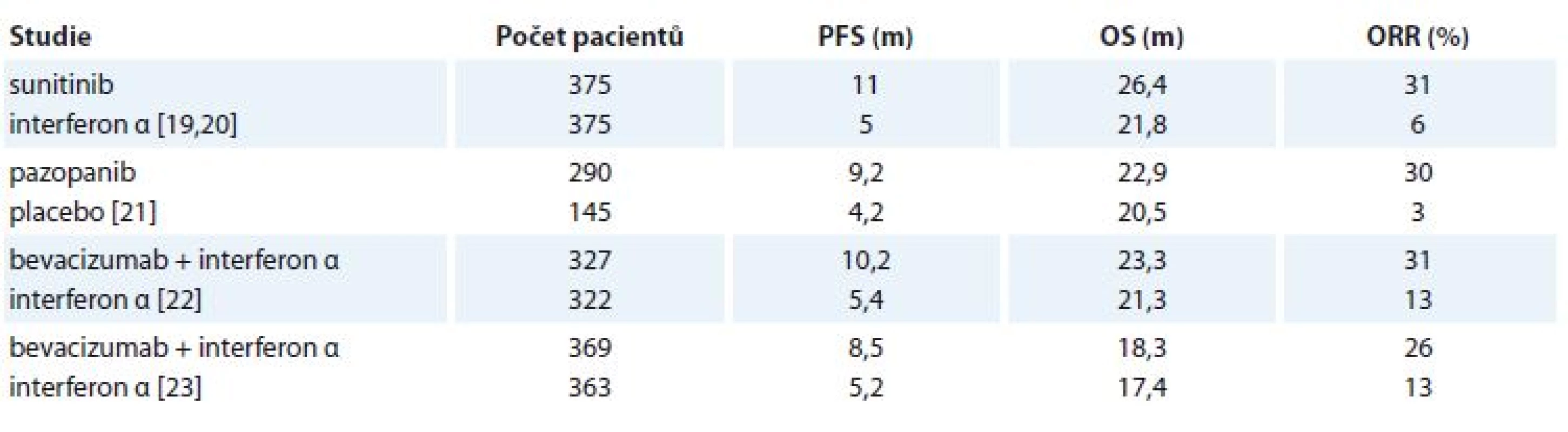 Přehled vybraných klinických studií 1. linie léčby mRCC.
