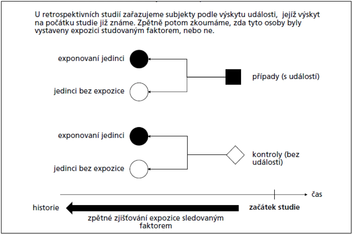 Schéma sledování asociace jevů v retrospektivní studii.