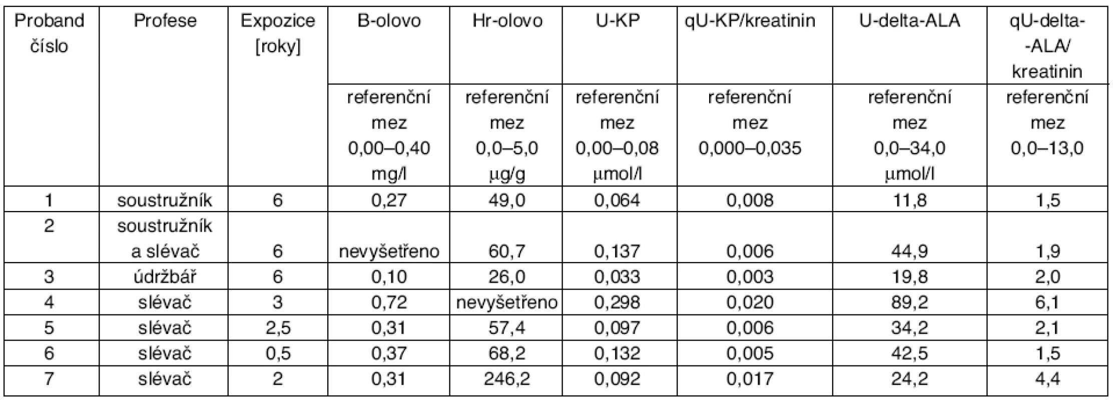 Výsledky toxikologického vyšetření z 8. 4. 2005