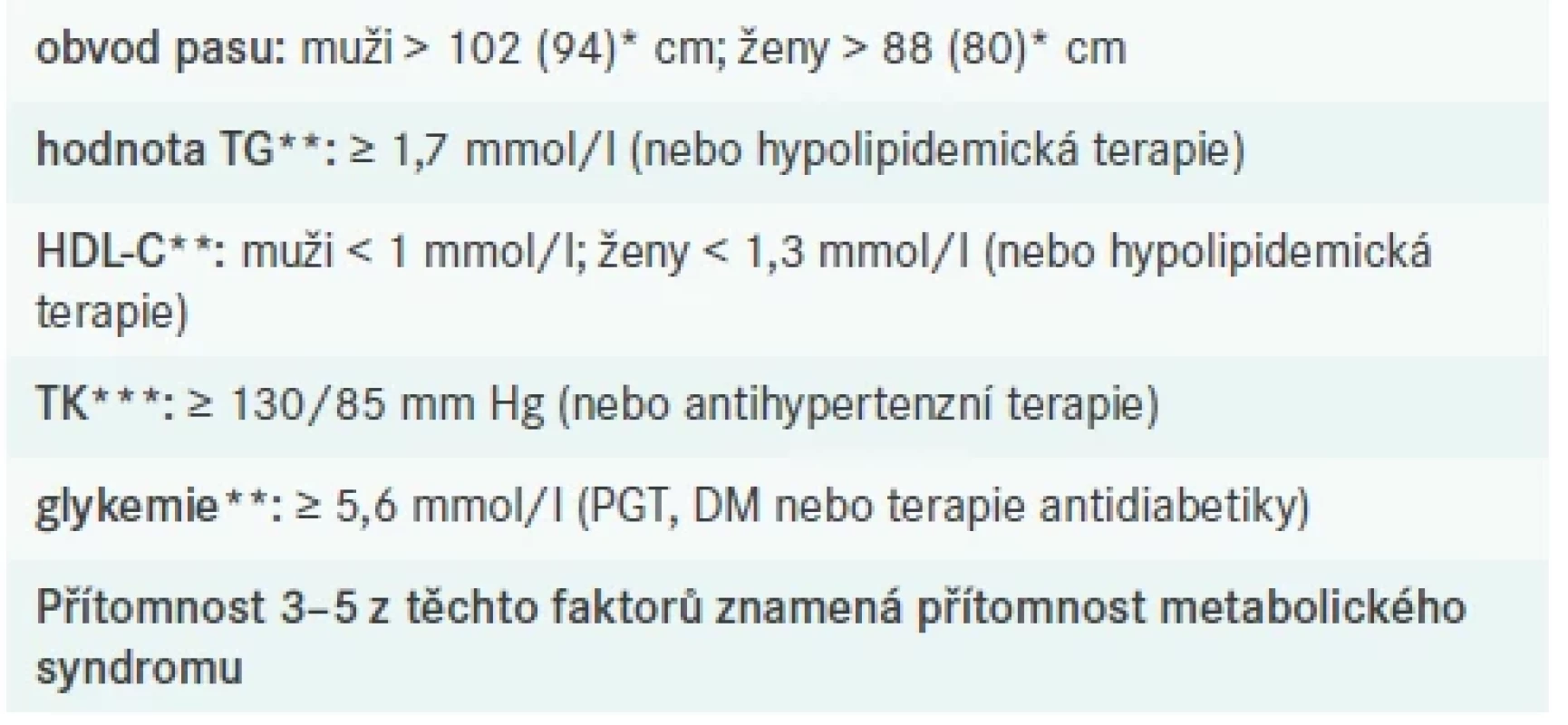 Harmonizovaná definice metabolického syndromu z r. 2009. Upraveno podle [4]