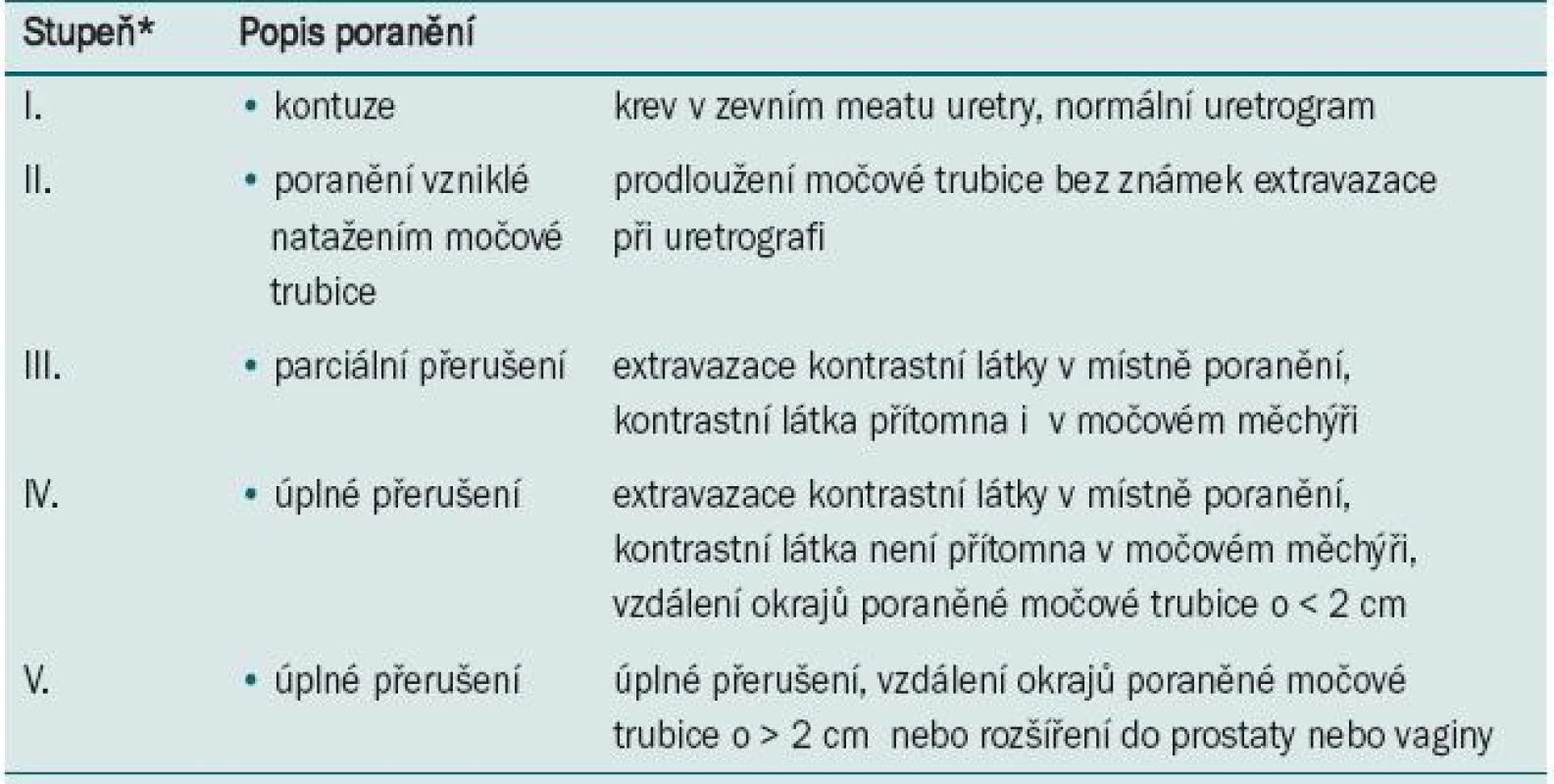 AAST stupnice závažnosti poranění močové trubice.