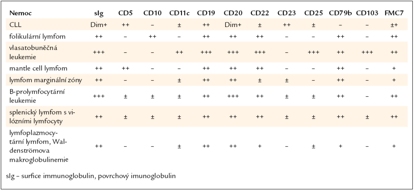 Diferenciální diagnostika indolentních lymfoproliferativních chorob [34].