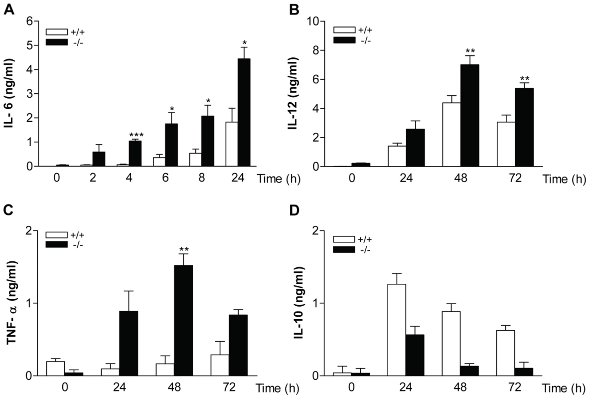 Cytokine production in macrophages derived from MKP-2<sup>−/−</sup> mice.