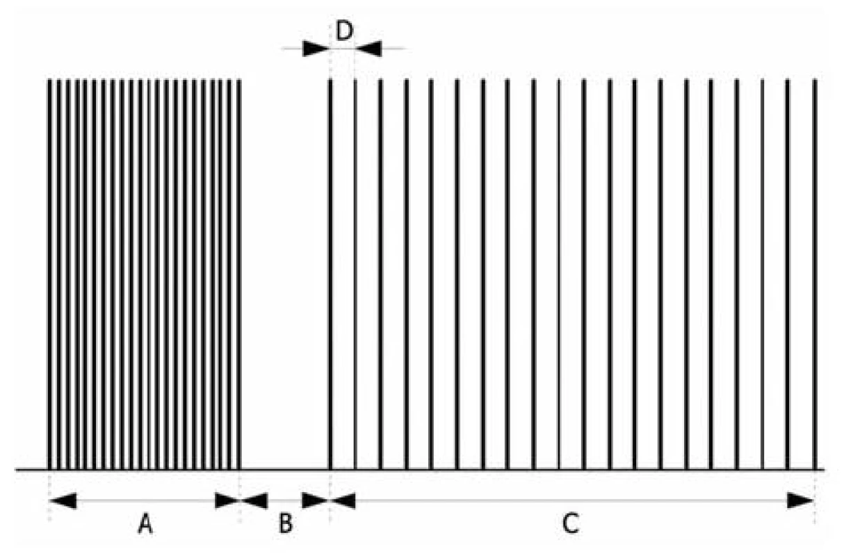 Post-tetanic count (PTC)
A = 5 s, B = 3 s, C = 20 jednotlivých impulzů, D = 1 s