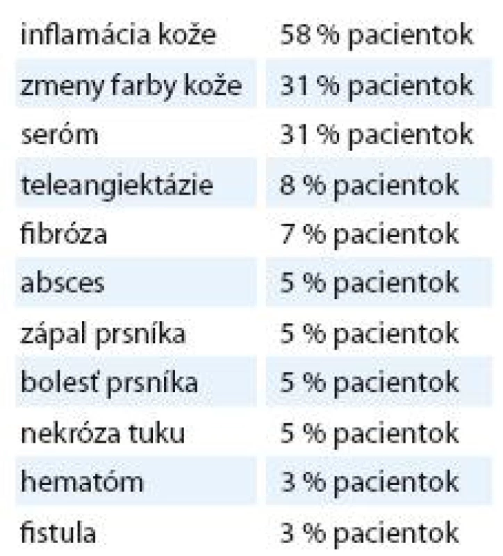 Akútne a neskoré sprievodné reakcie pri ožarovaní aplikátorom MammoSite [23–25].