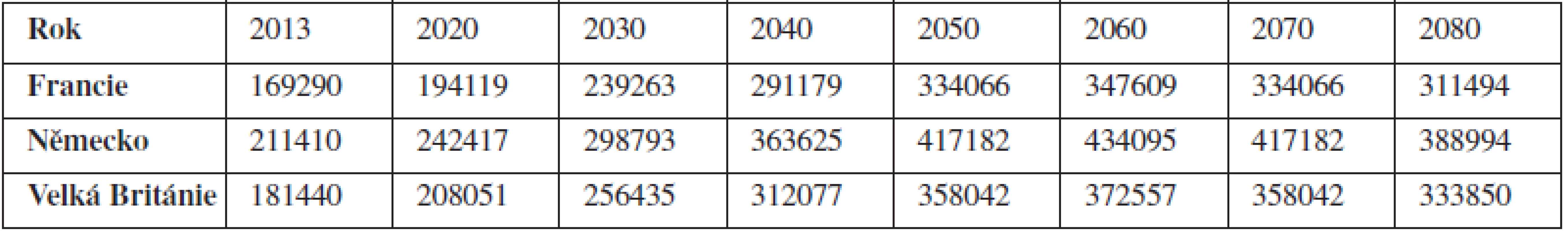 Predikce ročních nákladů na pacienty (v milionech Eur)