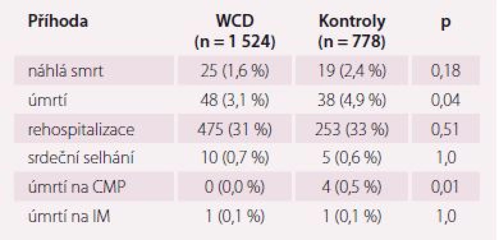 Výsledky studie VEST.