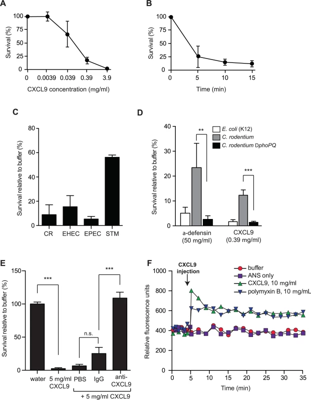 <i>Citrobacter rodentium</i> is sensitive to CXCL9-directed bacterial killing.
