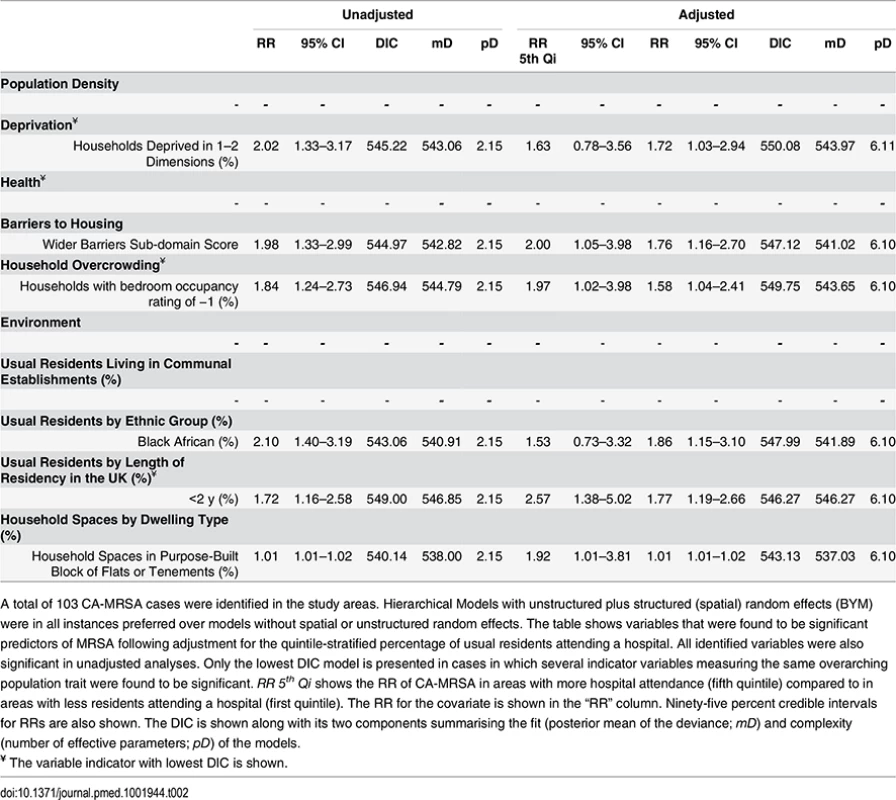 Ecological regression models for CA-MRSA in 513 LSOAs.