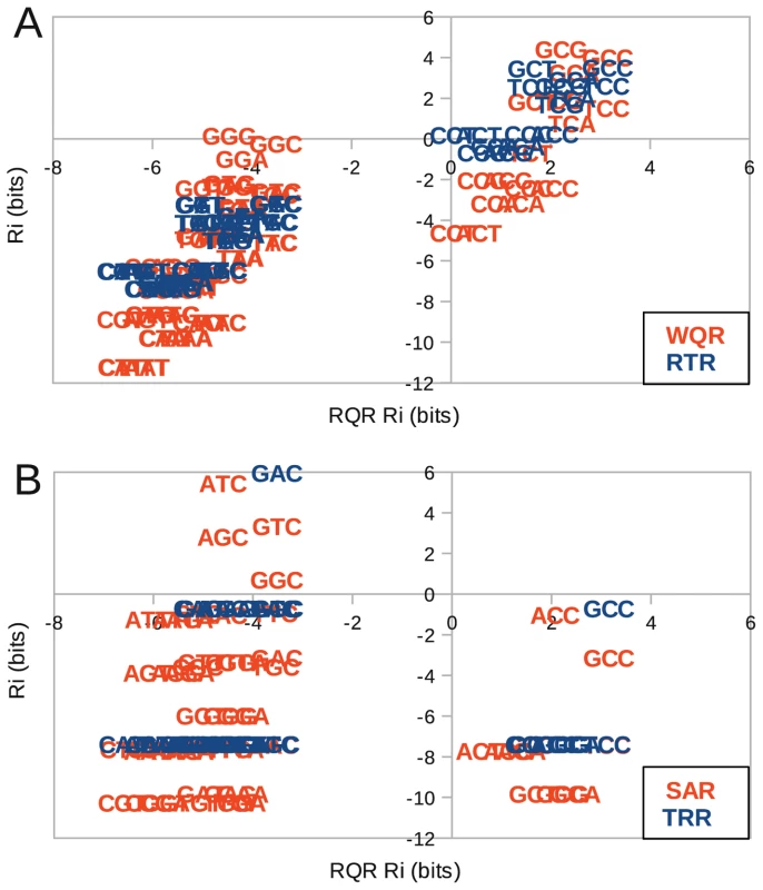 Binding domain mutations can reduce binding targets or generate orthogonal regulators.