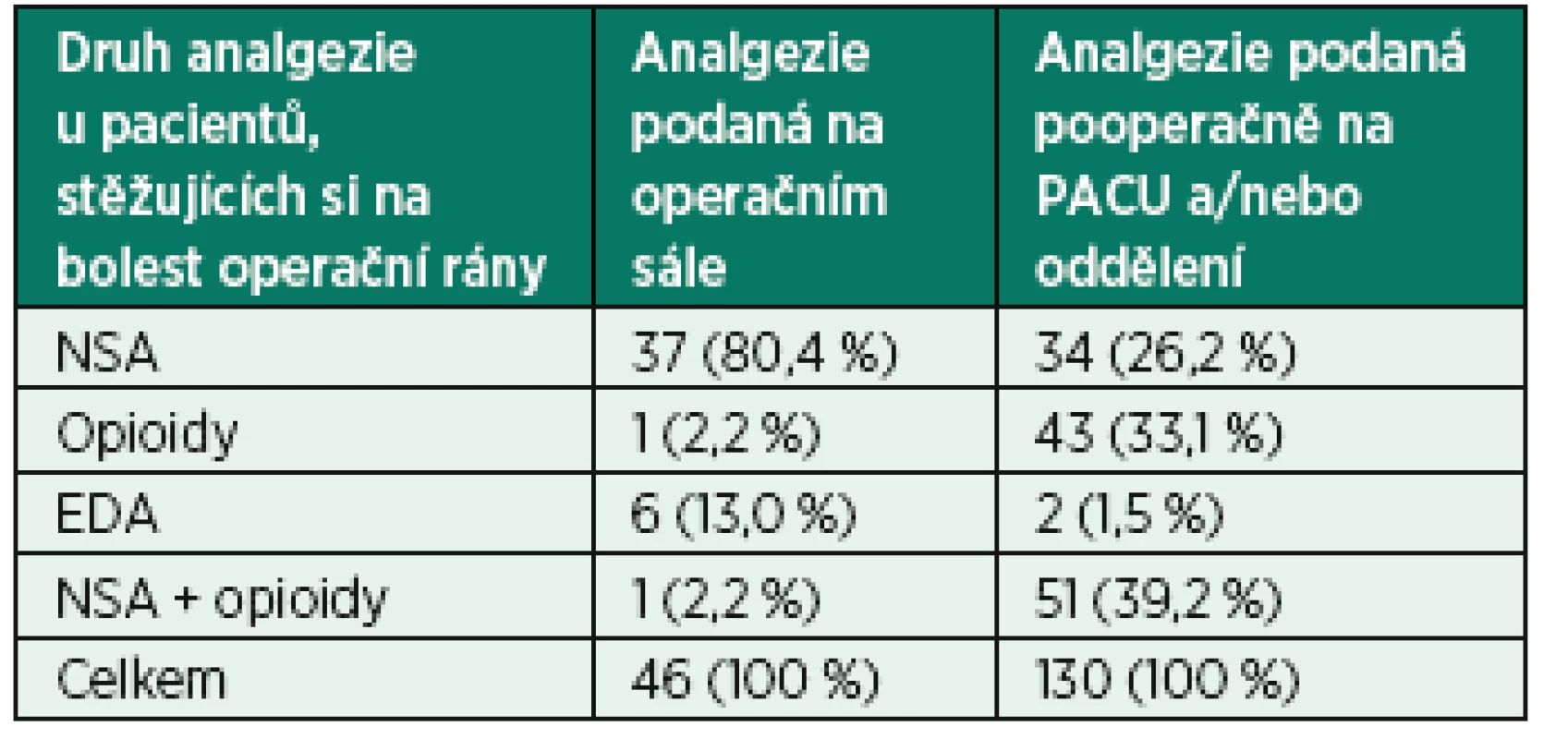 Analgezie u pacientů, kteří v dotazníku zaznamenali bolest operační krajiny (2014)