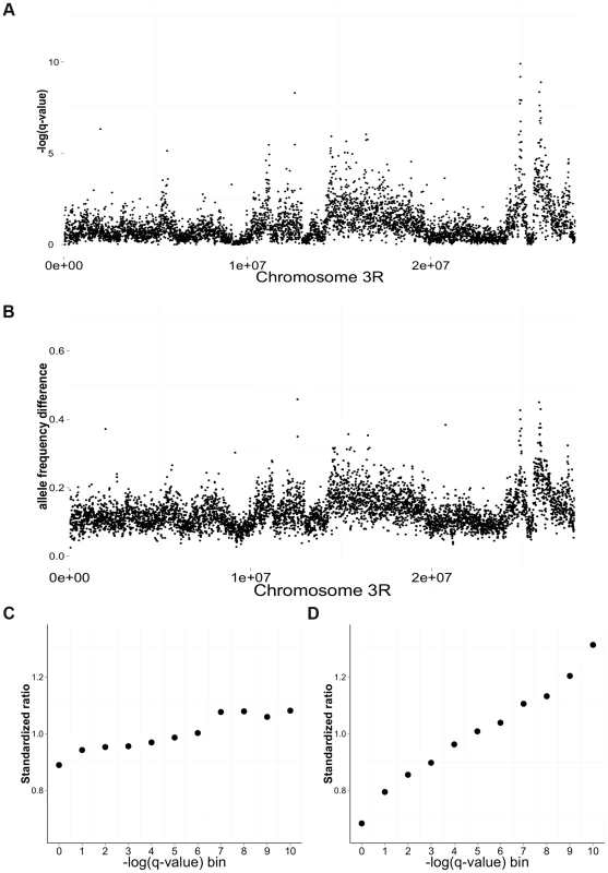 Differentiation between salt and cadmium populations.