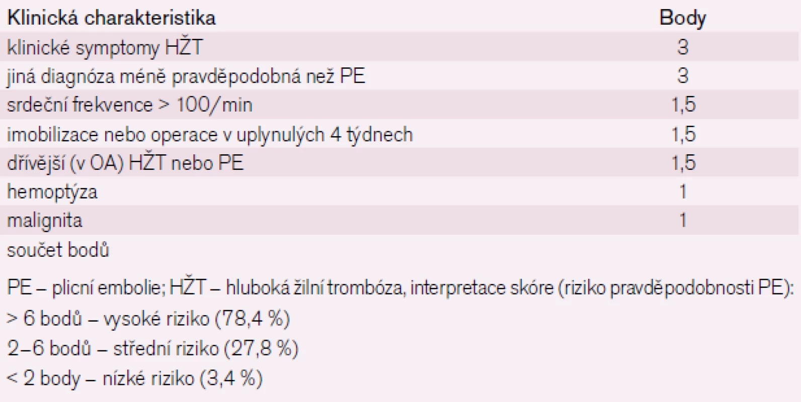 Wellsovo klinické predikční skóre.