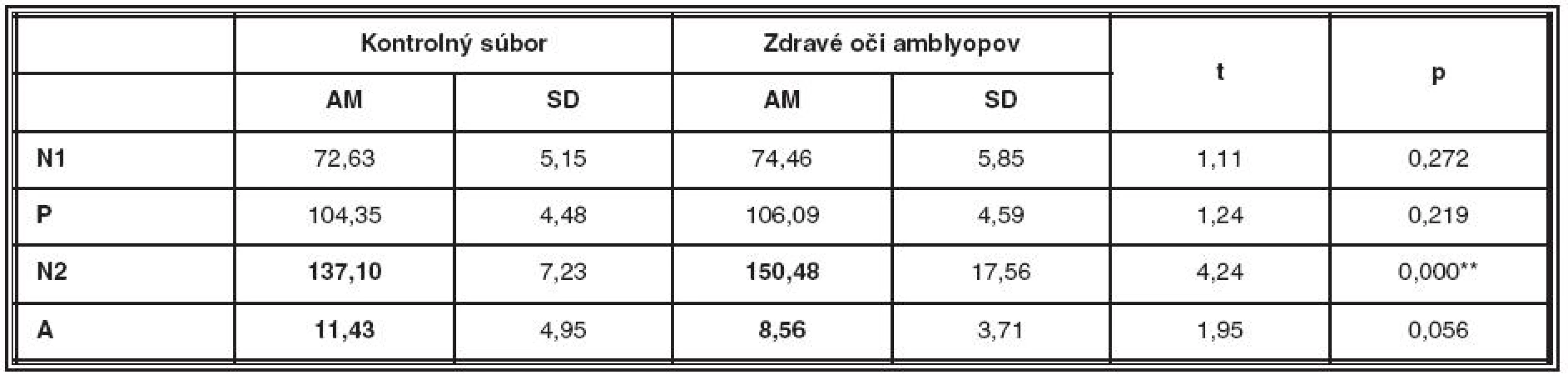 Porovnanie latencií a amplitúdy NPN komplexu kontrolného súboru a vedúcich očí amblyopických pacientov v druhom meraní
