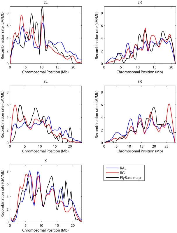 Comparison with FlyBase genetic map.
