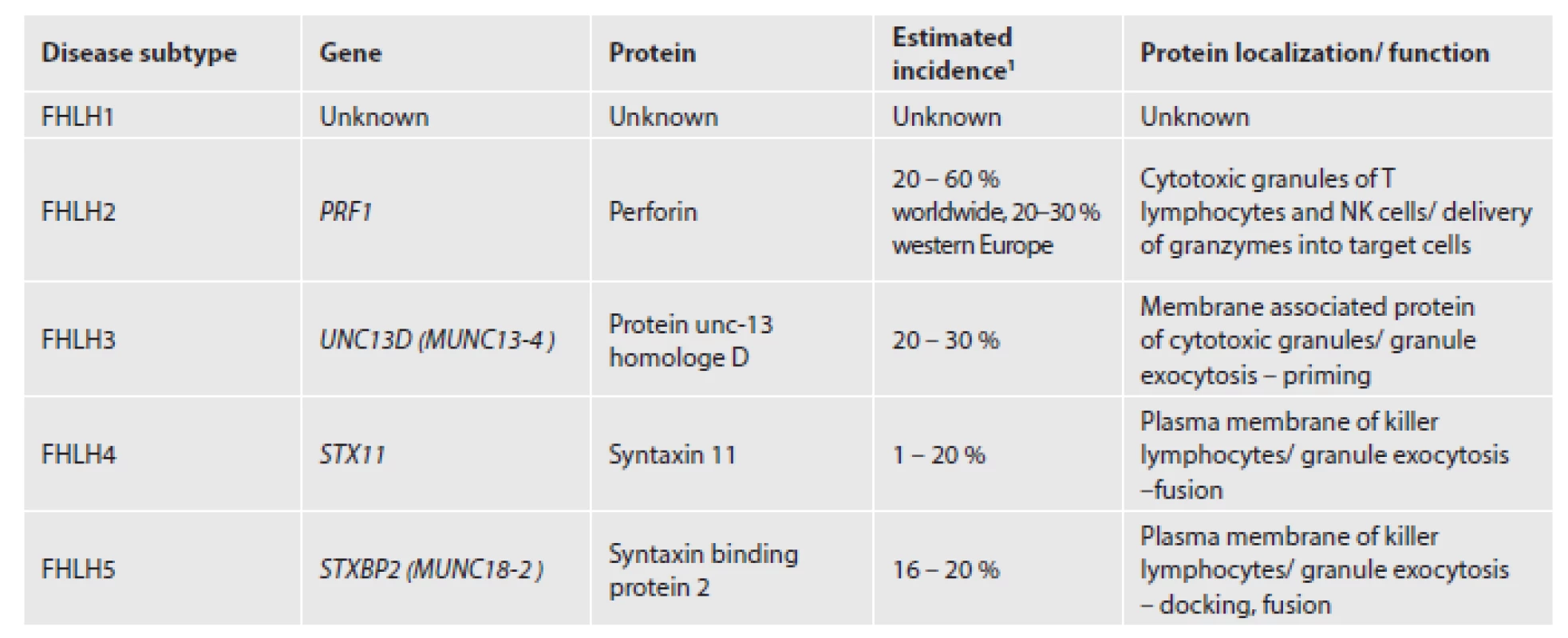 Five subtypes of FHLH.