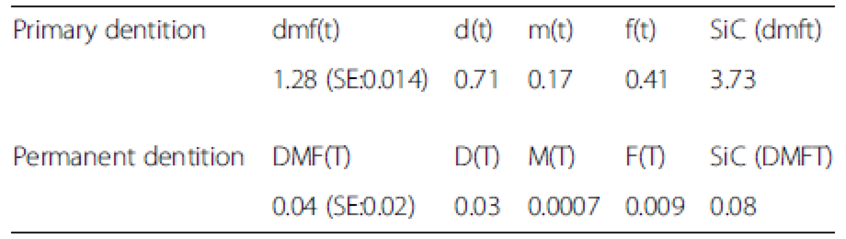 School children’s d3mft/D3MFT and SiC