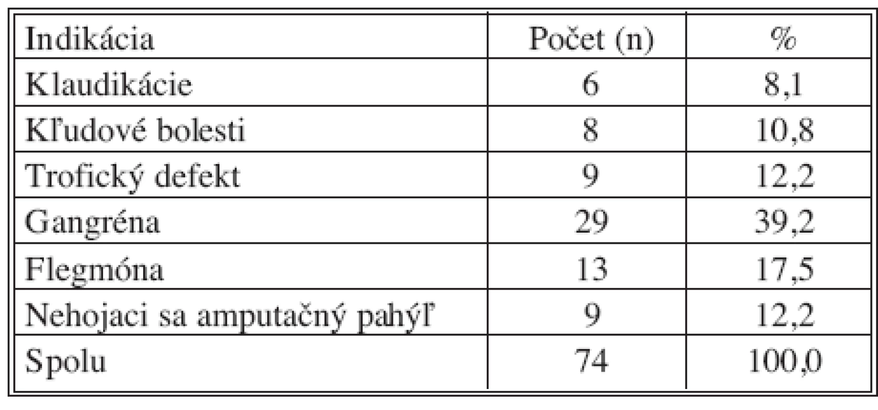Indikácia PTA na krurálnych tepnách
Tab. 5. Indications for PTA on crural arteries
