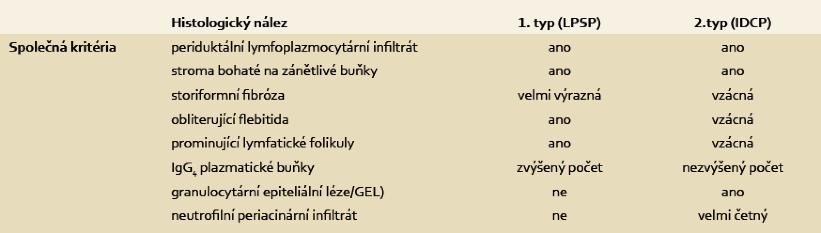 Histopatologická kritéria pro diagnostiku autoimunitní pankreatitidy 1. a 2. typu.
Tab. 2. Histopathological criteria for the diagnosis of autoimmune pancreatitis type 1 and 2.