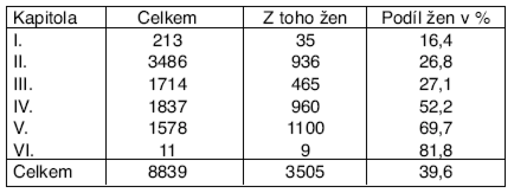 Profesionální onemocnění hlášená v ČR v letech 2001–2006, podle kapitol seznamu nemocí z povolání – podíl žen