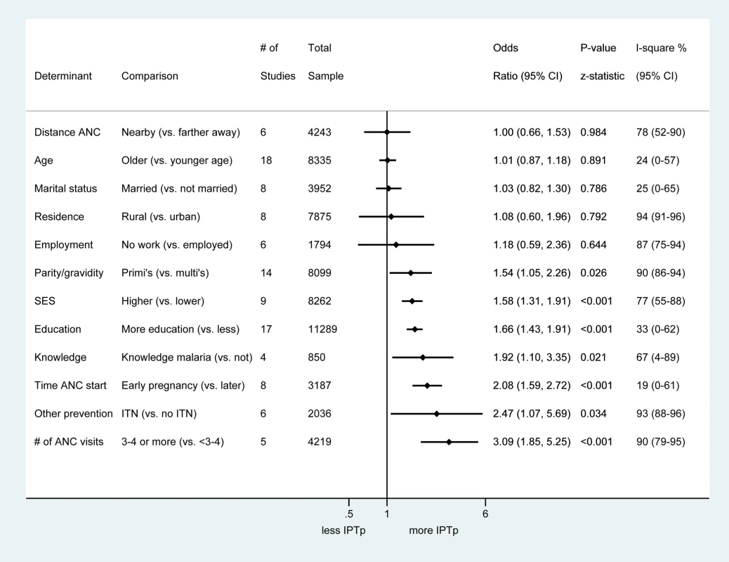 Summary odds ratios of determinants of IPTp receipt assessed in 19 studies with quantitative data.