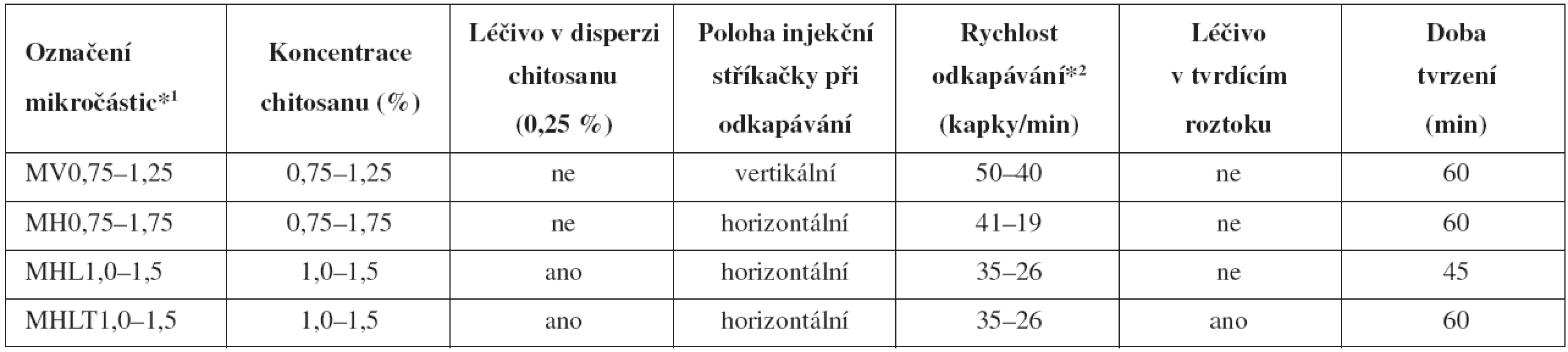 Popis jednotlivých šarží mikročástic a podmínky jejich přípravy