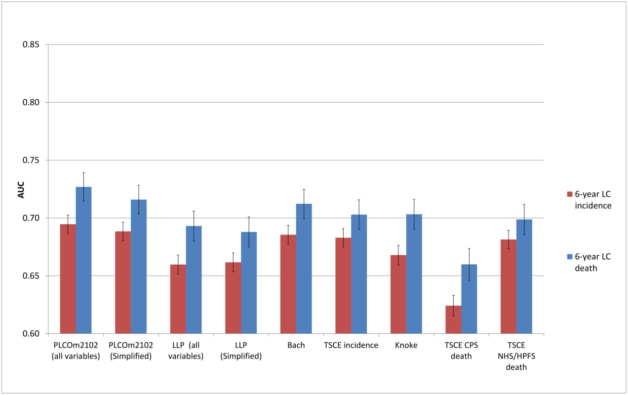 Area under the receiver operating characteristic curve of the investigated risk models (with 95% confidence interval) in the National Lung Screening Trial computed tomography arm by predicted outcome.